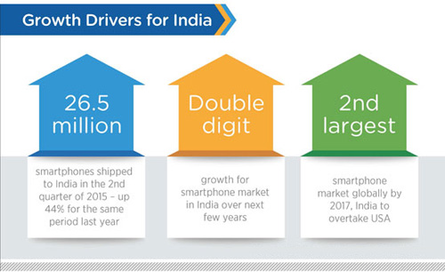 GrowthDrivers For India