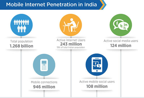 Mobile Internet Penetration in India