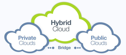 Hybrid Cloud computing