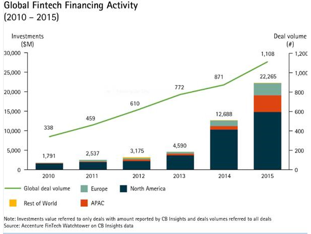 global fintech financing activity