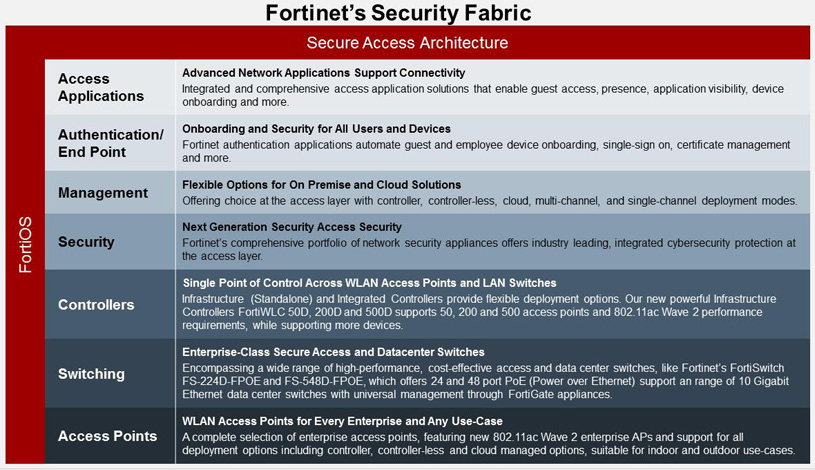 Fortinet Security Fabric