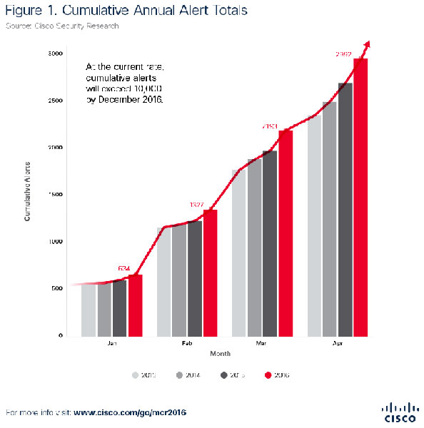 Cisco 2016 Midyear Cybersecurity Report 