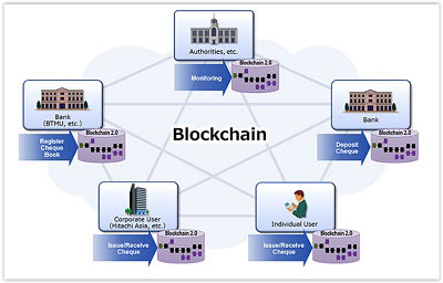 blockchain technology 