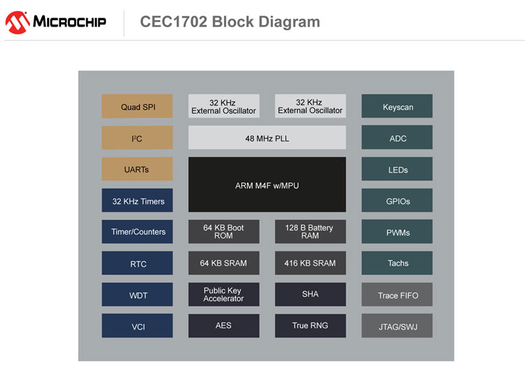 Microchip Technology CEC1702 Hardware cryptography
