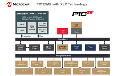 Microchip eXtreme Low Power technology