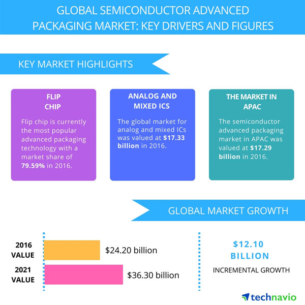 Technavio hardware and semiconductor research analysts 