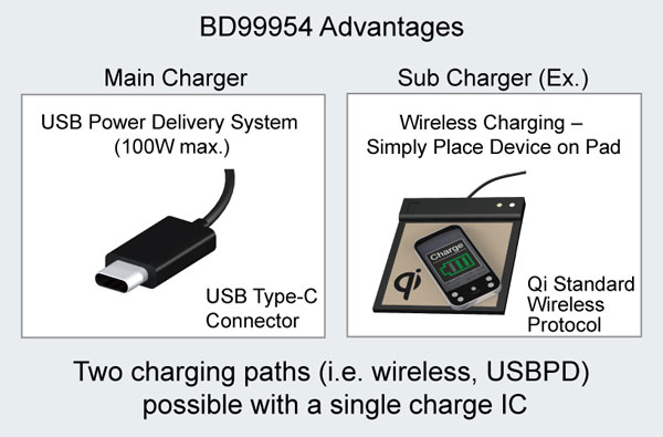 ROHM Dual Mode Battery Charge ICs