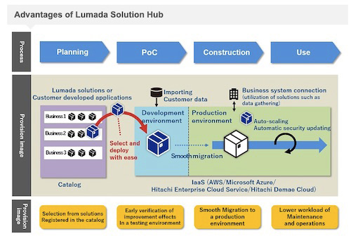 Lumada Solutions Hub