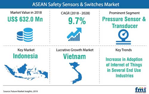 Asean Safety Sensors