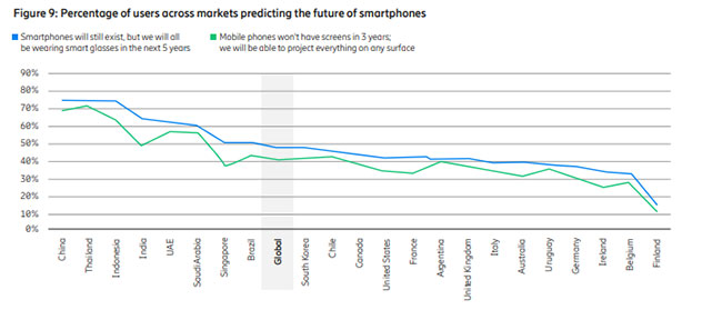Ericsson users across markets