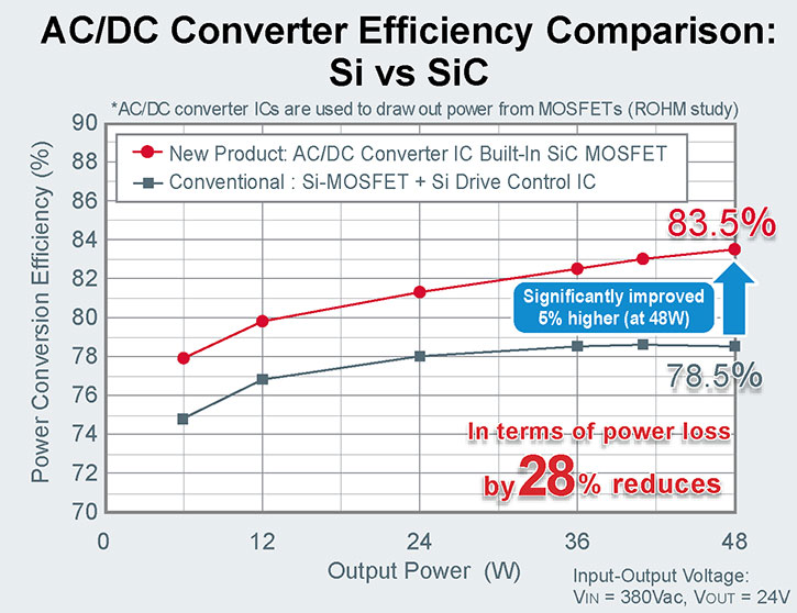ROHM ac and dc converter efficiency