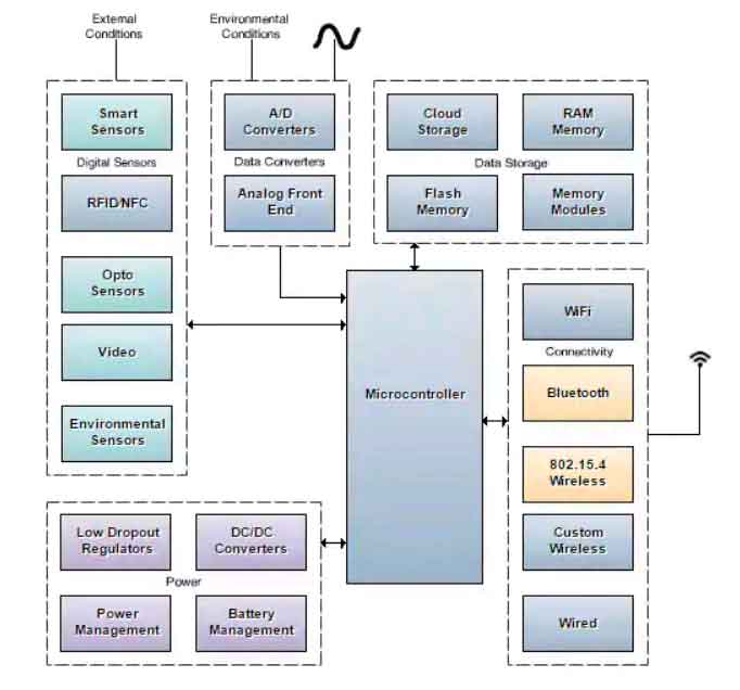  An IIoT sensor node can be a source of EMC problems