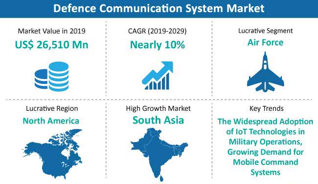 Defence Communication System