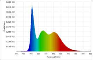 Measurement of intensity distribution involves photometric