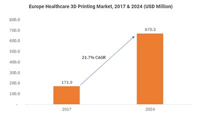 Europe Healthcare 3D Printing