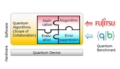 Fujitsu Laboratories and Quantum Benchmark Begin Joint Research on Algorithms