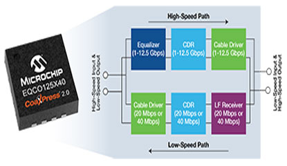 Microchip Presents High-Speed CoaXPress 2.0 Devices
