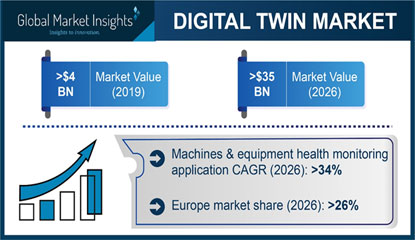 Digital Twin Market to Witness Steady Growth of 30% during 2020-2026