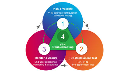 VIAVI Introduces VPN Management Solution