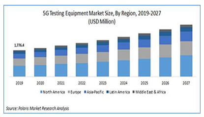5G Testing Equipment Market Predicted to Grow by 2027, says Report