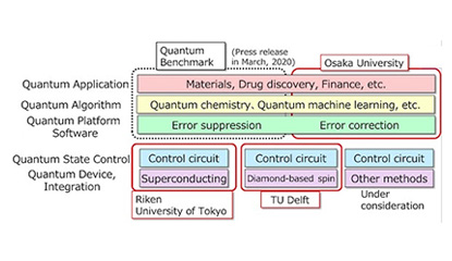 Fujitsu Begins Joint Research in Quantum Computing
