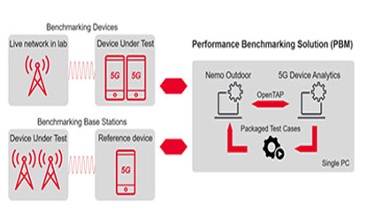 Keysight Announces New Test Solution for 5G Devices and Base Stations