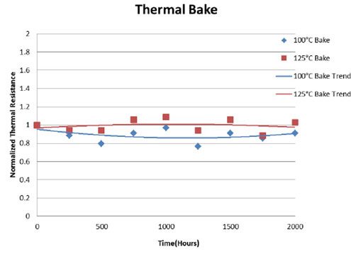thermal-bake