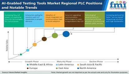 AI-enabled Testing Tools Market Growth Predicted, Says Report