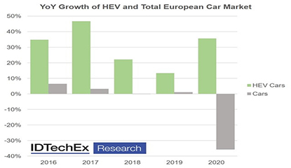 Full Hybrid Electric Vehicle Market to Grow in 2027, Says Reports