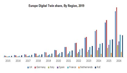 Europe Digital Twin Market Revenue Predicted to Grow by 2026