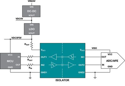Figure 5 - The digital isolator serves as an interface in this example, providing isolation between an ADC or AFE and an MCU
