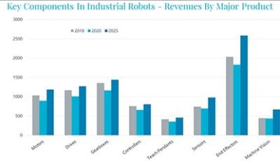 Industrial Robot Revenue