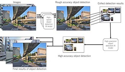 NEC Develops Object Detection Acceleration Technology