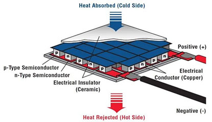 Top Thermoelectric Peltier Modules Manufacturers in the World