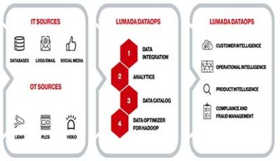 The new additions to the Lumada DataOps portfolio allow organizations to create a seamless data fabric governed by an enhanced data catalog for automated data quality improvements and governance.