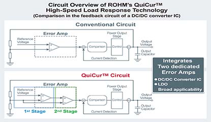 ROHM Develops New Power Supply ICs QuiCur