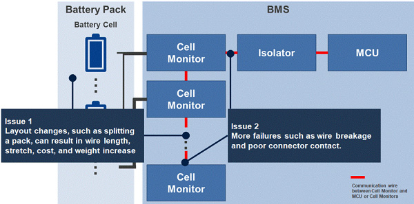 Issues of battery management system
