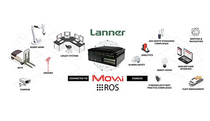 Lanner Electronics & MOV.AI to Boost AMR Development