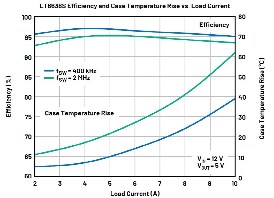 Efficiency and temperature rise