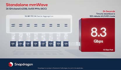 Qualcomm Adds New Features in Snapdragon X70 for 5G