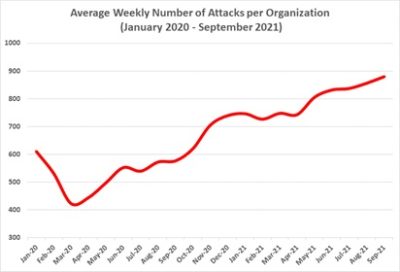 Average weekly number of attacks per organization