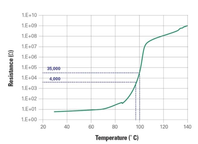 Resistance vs Temperature curve