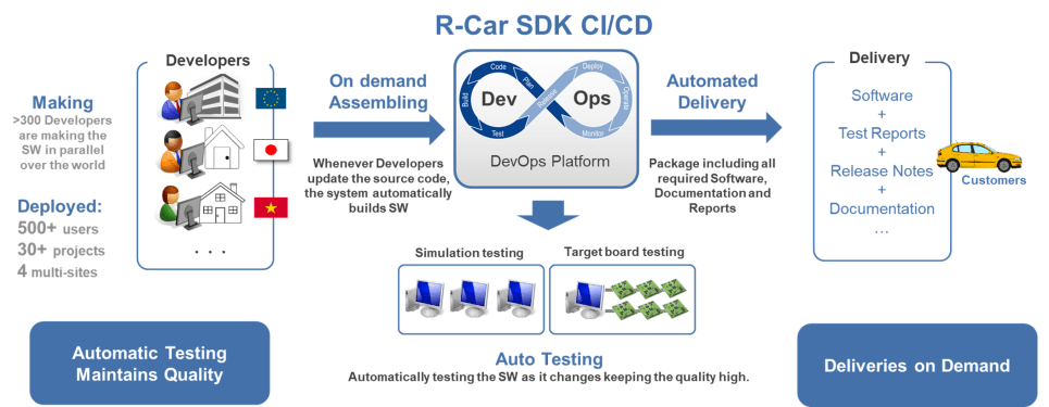 R-Car SDK CICD system