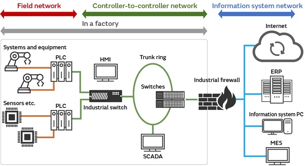 Industrial network configuration