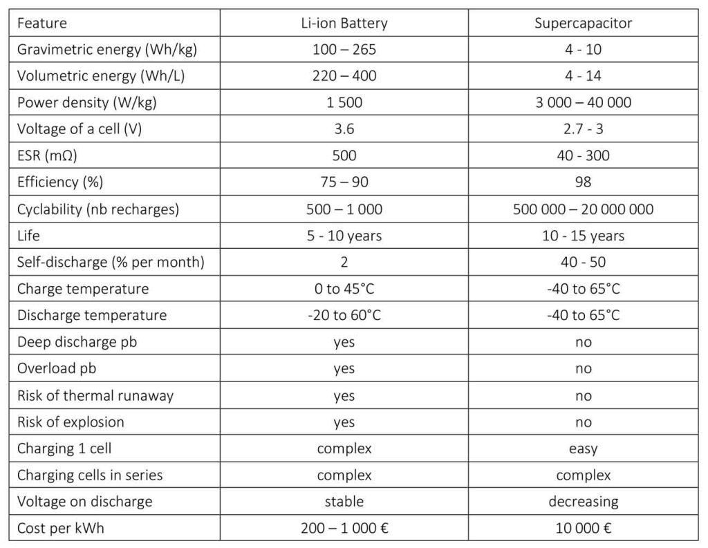 superca-vs-Li-ion_table