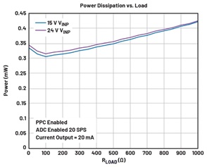 Figure 3. Power dissipation vs. RLOAD at 20 mA output.