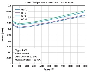 Figure 4. Power dissipation vs. temperature