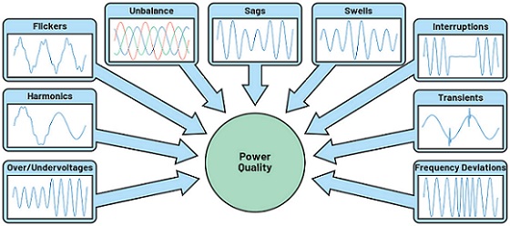 Figure 1. Power quality issues