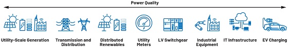 Figure 2. The dynamics of generation and consumption can lead to power quality issues across electric infrastructure