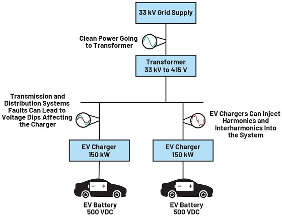 Figure 4. Power quality issues for EV chargers